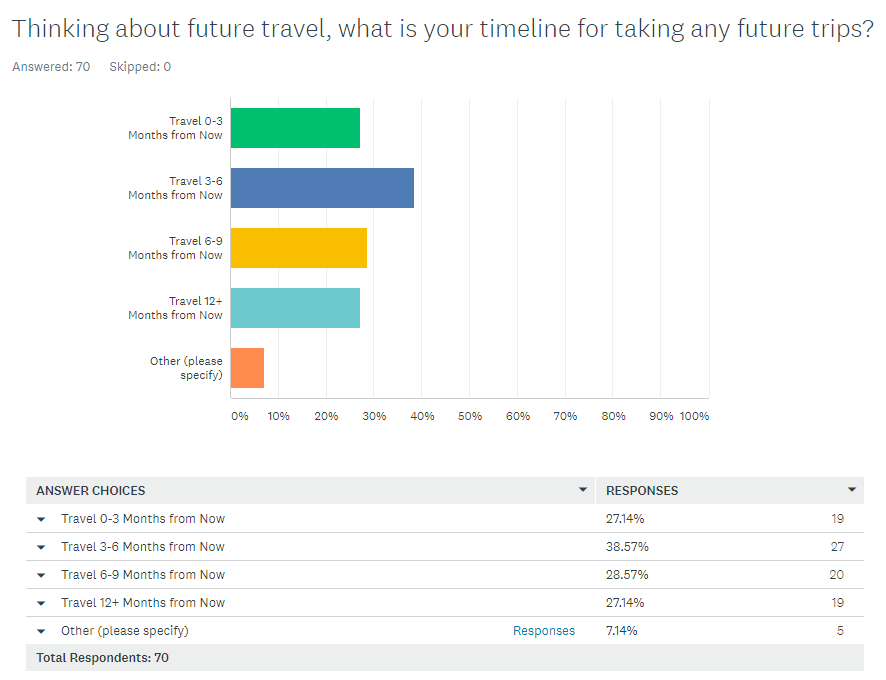 Post COVID Travel Timeline Travel After Covid How Long