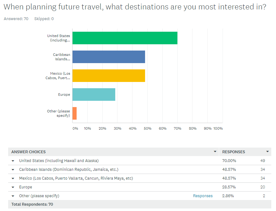 Travel After COVID Destinations Destinations Travel After COVID
