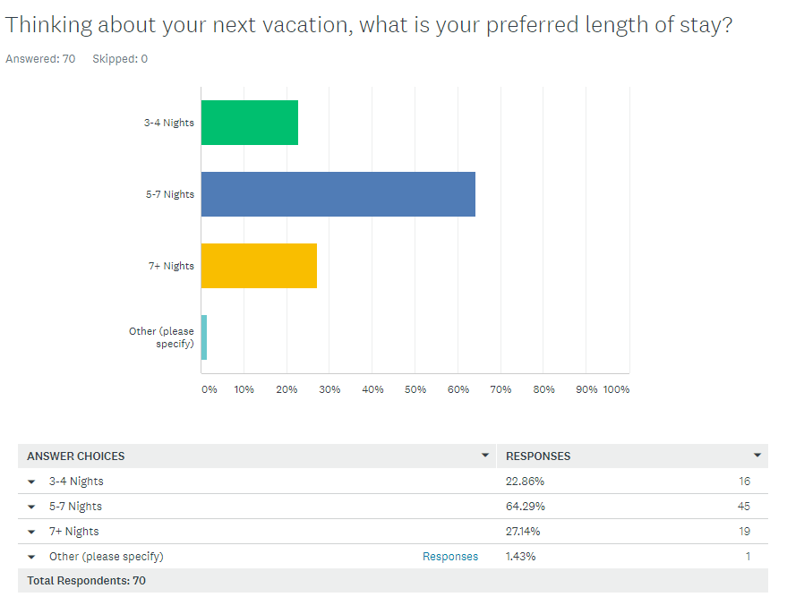 Travel After COVID Length of Stay Travel After COVID Destination